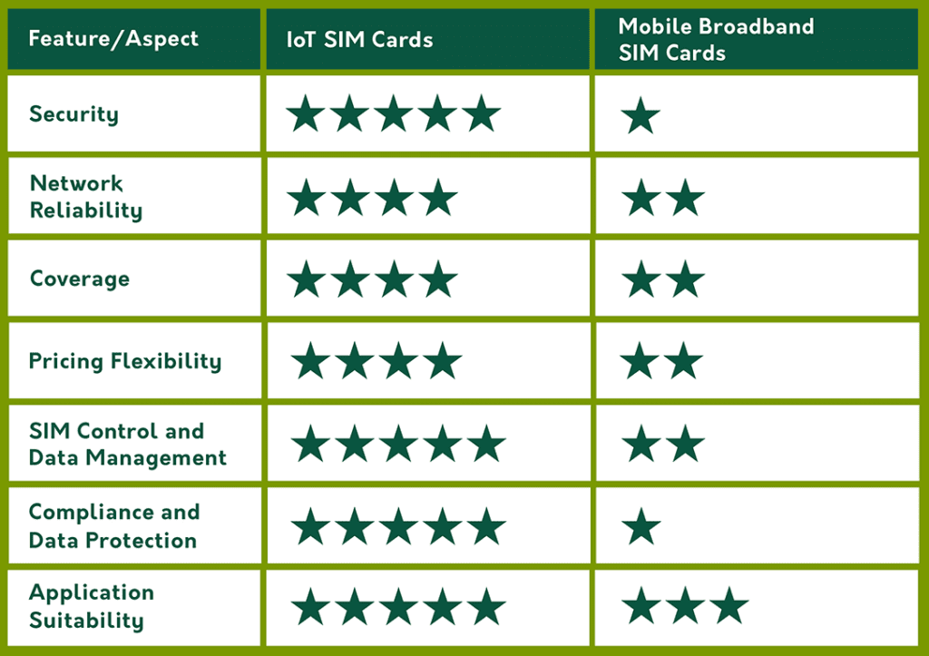 Croft IoT SIMs vs mobile broadband SIMs table